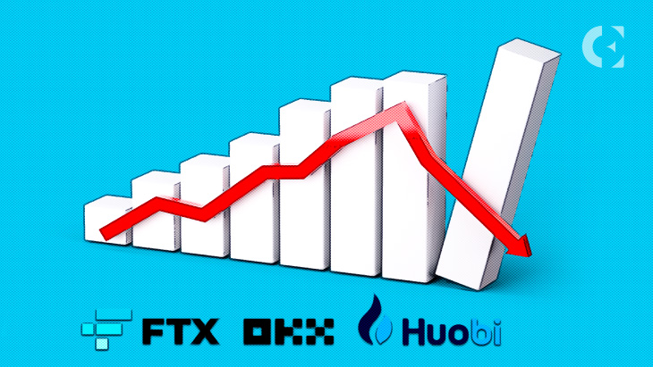 Dip in Prominent Exchanges