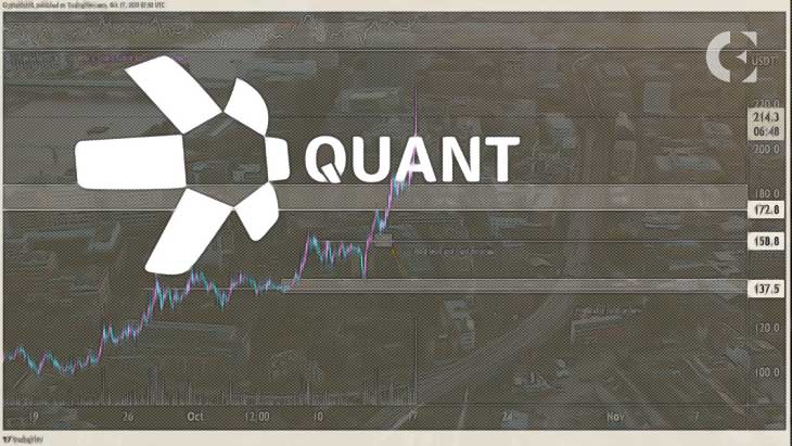 Bulls Regain Control as QNT Prices Soar by 12.72% to $207.75