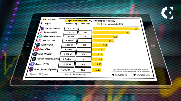 OSMO Leads the Way in Terms of Monthly Developer Activity